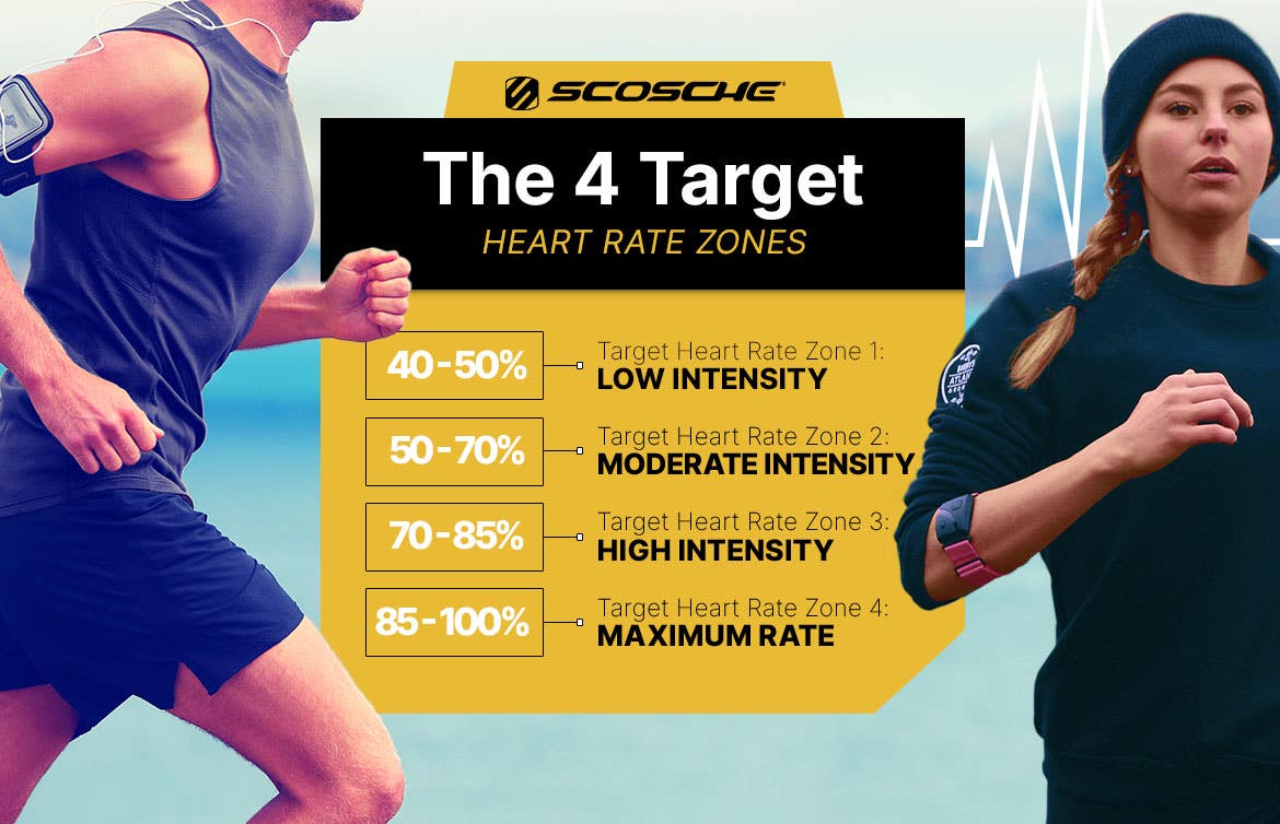 Different Target Heart Rate Zones